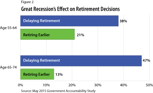 Figure 2: great Recession's Effect on Retirement Decisions