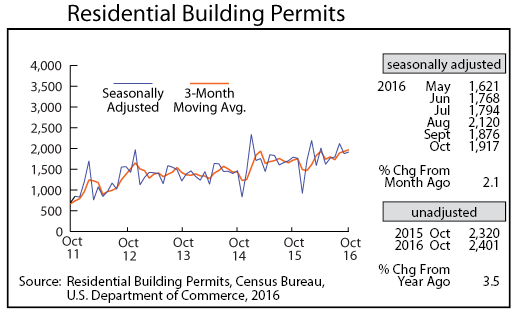 line graph-Residential Building Permits