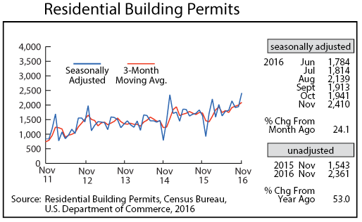 line graph- Residential Building Permits