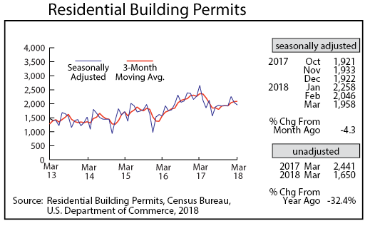 Line graph- Residential Building Permits