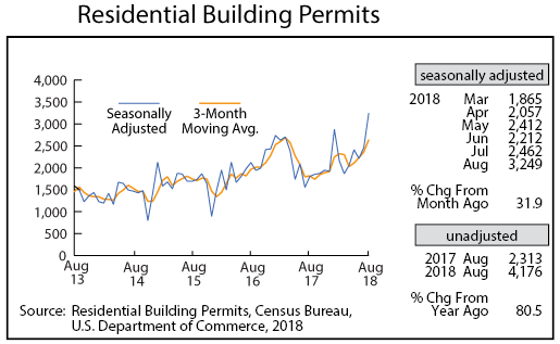 line graph- Residential Building Permits