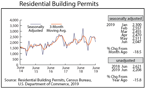 graph-Residential Building Permits