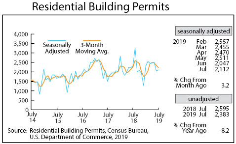 graph- Residential Building Permits