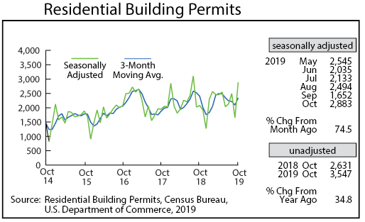 Graph-Residential Building Permits