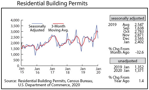 Graph-Residential Building Permits