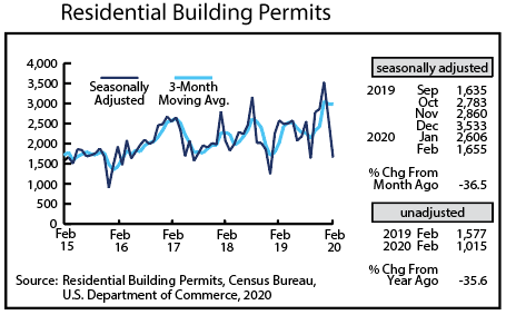 Graph- Residential Building Permits