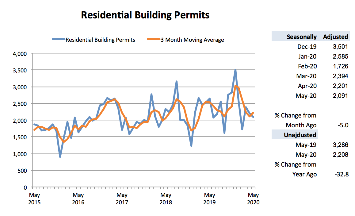 Graph- Residential Building Permits