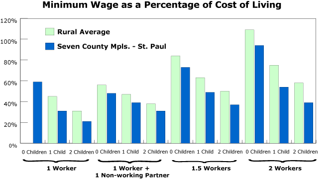bar graph- Minimum Wage as a Percentage of Cost of Living