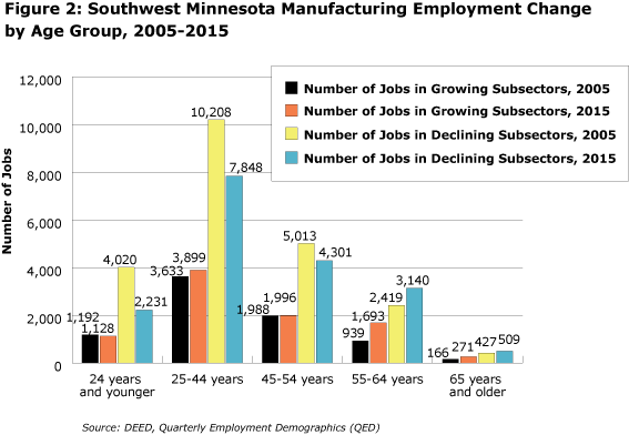 Figure 2: SW Minnesota Manufacturing Employment Change by Age Group