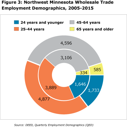 Figure 3: NW Minnesota Wholesale Trade Employment Demographics