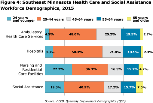 Figure 4: SW Minnesota Health Care and Social Assistance Workforce Demographics