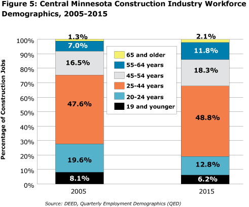 Figure 5: Central Minnesota Construction Industry Workforce Demographics