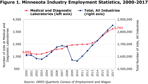 Figure 1. Minnesota Industry Employment Statistics, 2000-2017