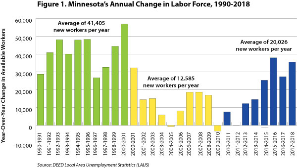 Figure 1. Minnesota's Annual Change in Labor Force, 1990-2018
