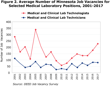 Figure 2. Average Number of Minnesota Job Vacancies for Selected Medical Laboratory Positions, 2001-2017