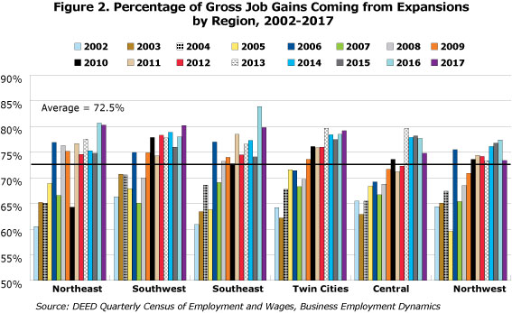 Figure 2. Percentage of Gross Job Gains Coming from Expansions by Region, 2002-2017