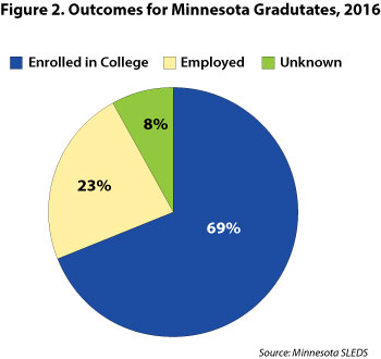 Figure 2. Outcomes for Minnesota Graduates, 2016