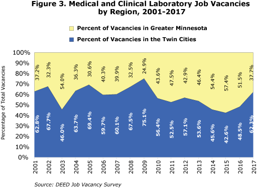 Figure 3. Medical and Clinical Laboratory Job Vacancies by Region, 2001-2017
