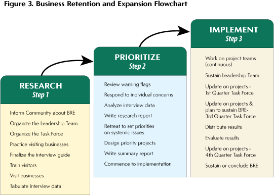 Figure 3. Business Retention and Expansion Flowchart