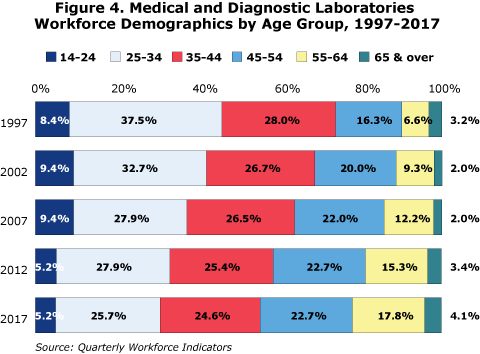 Figure 4. Medical and Diagnostic Laboratories Workforce Demographics by Age Group, 1997-2017