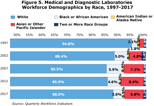 Figure 5. Medical and Diagnostic Laboratories Workforce Demographics by Race, 1997-2017