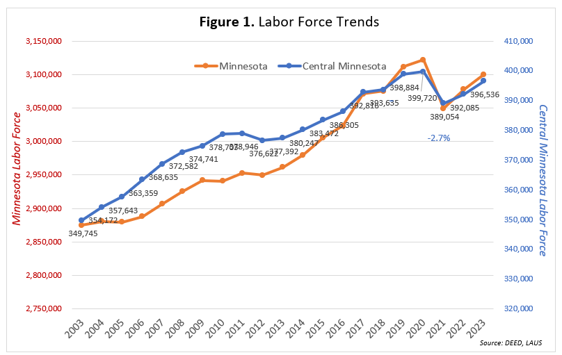 Labor Force Trends