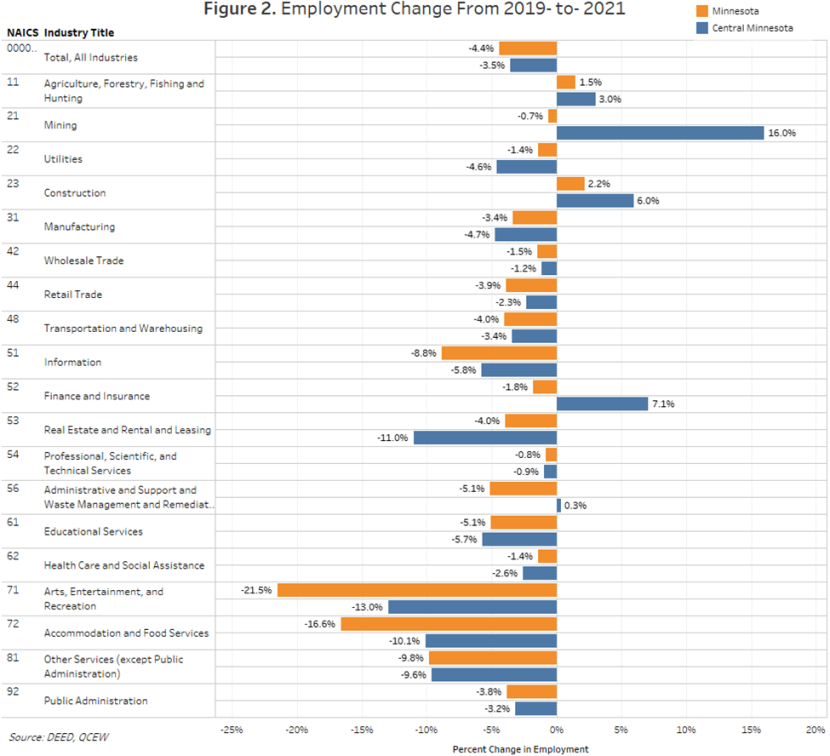 Employment Change from 2019 to 2021