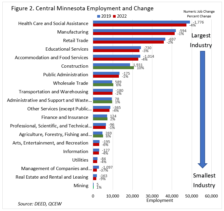 Central Minnesota Employment and Change