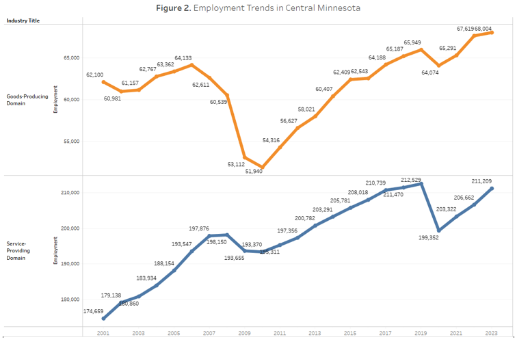 Employment Trends in Central Minnesota