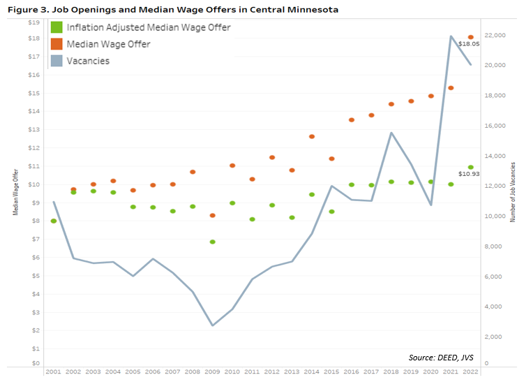 Job Openings and Median Wage Offers in Central Minnesota