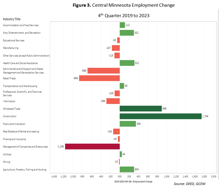Central Minnesota Employment Change