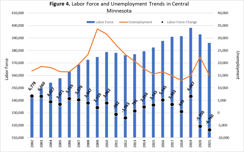 Labor Force and Unemployment Trends in Central Minnesota