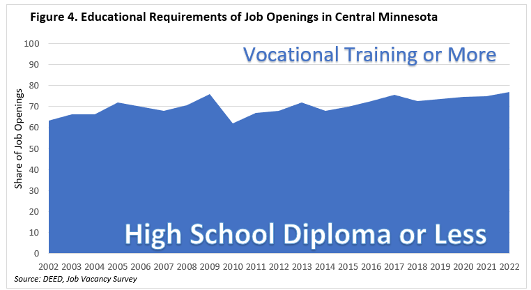 Educational Requirements of Job Openings in Central Minnesota