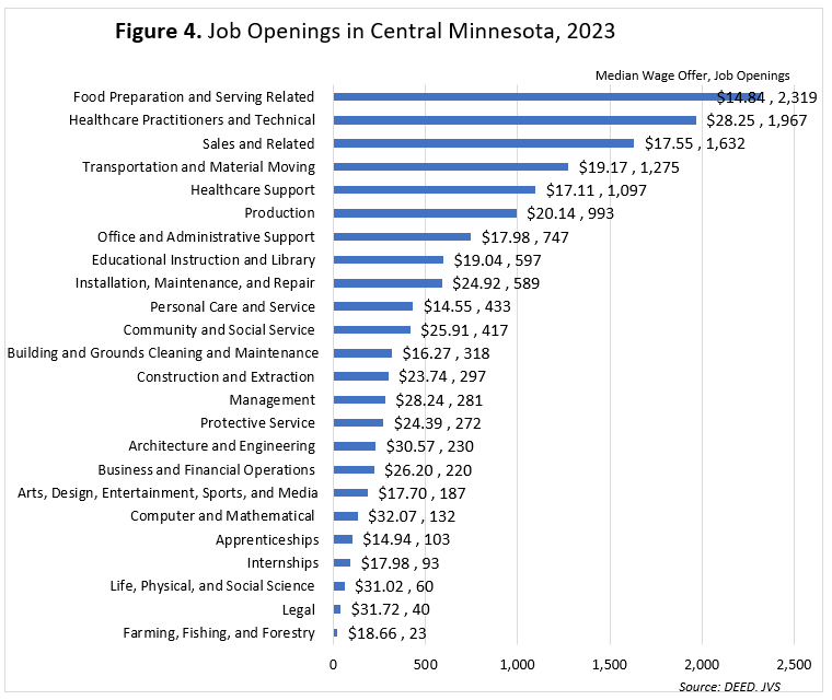 Job Openings in Central Minnesota