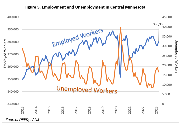 Employment and Unemployment in Central Minnesota