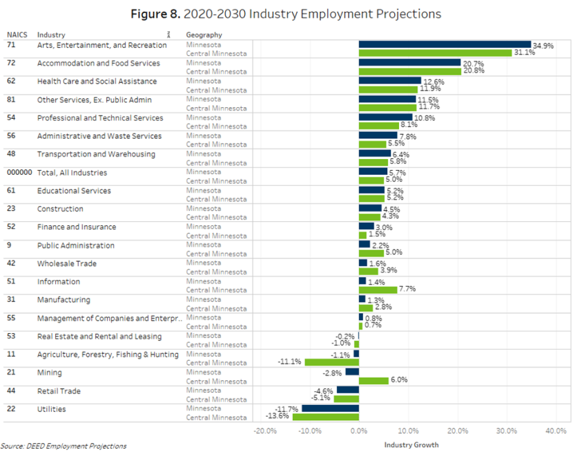 2020-2030 Industry Employment Projections