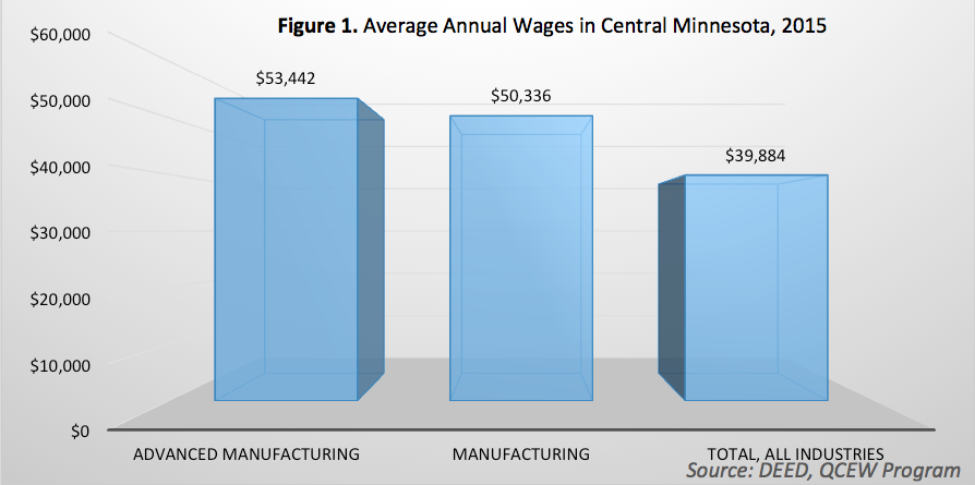 Average Annual Wages in Central Minnesota, 2015