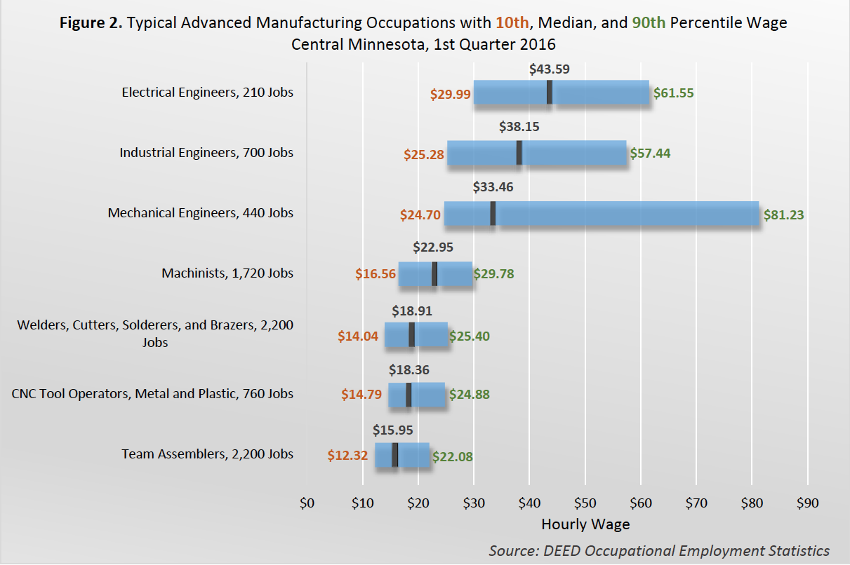 Typical Advanced Manufacturing Occupations in Central Minnesota, Q1 2016