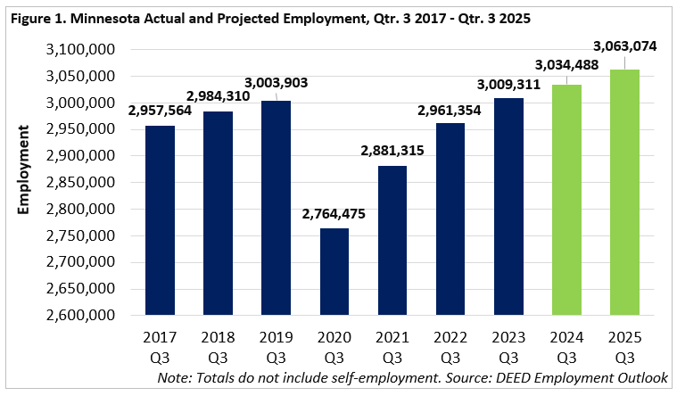 Figure 1: Minnesota Actual and Projected Employment, Quarter 3 2017 to Quarter 3 2025