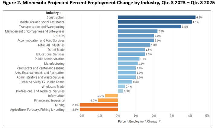 figure 2: Minnesota Projected Percent Employment Change by Industry, Qtr. 3 2023 – Qtr. 3 2025
