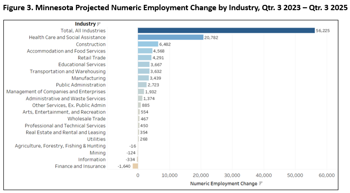 Figure 3: Minnesota Projected Numeric Employment Change by Industry, Qtr. 3 2023 – Qtr. 3 2025