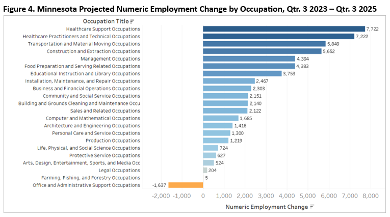 Figure 4: Minnesota Projected Numeric Employment Change by Occupation, Qtr. 3 2023 – Qtr. 3 2025