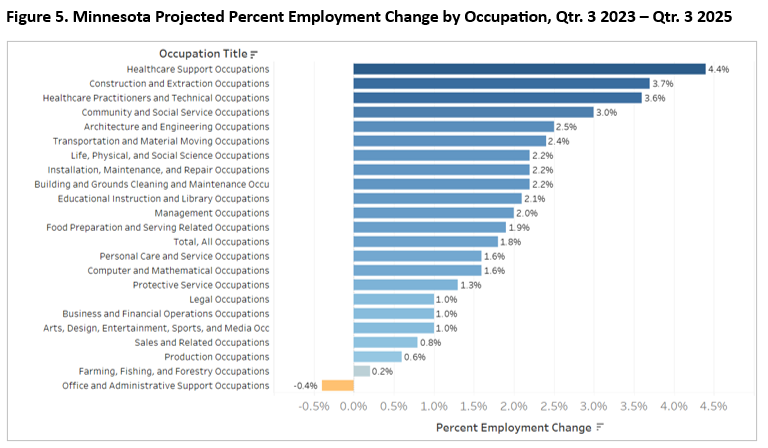 Figure 5. Minnesota Projected Percent Employment Change by Occupation, Qtr. 3 2023 – Qtr. 3 2025