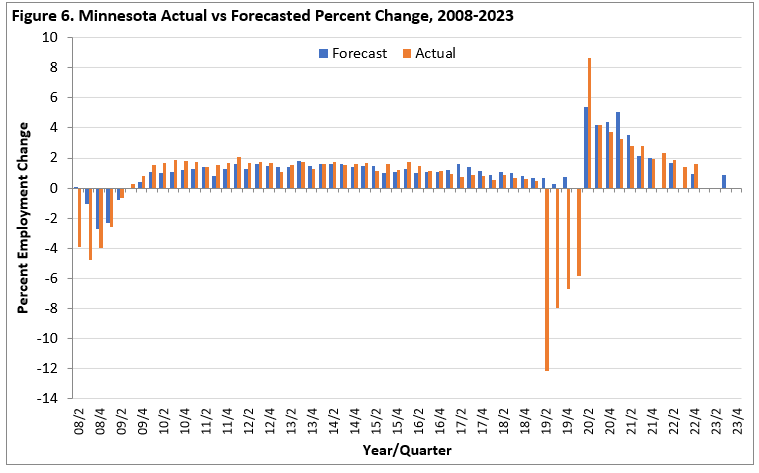 Figure 6: Minnesota Actual vs. Forecasted Percent Change, 2008-2023