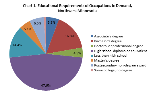 Educational requirements of occupations in demand, nw mn