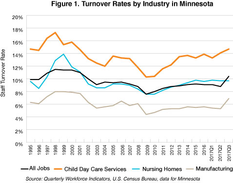 Figure 1. Turnover Rates by Industry in Minnesota