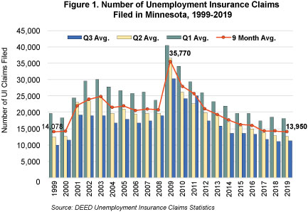 Figure 1. Number of Unemployment Insurance Claims Filed in Minnesota, 1999-2019
