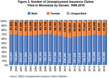 Figure 2 Number of Unemployment Insurance Claims Filed in Minnesota by Gender, 1999-2018