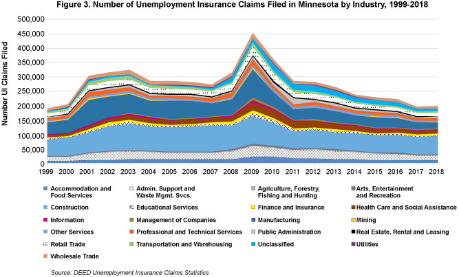 Figure 3. Number of Unemployment Insurance Claims Files in Minnesota by Industry, 1999-2018