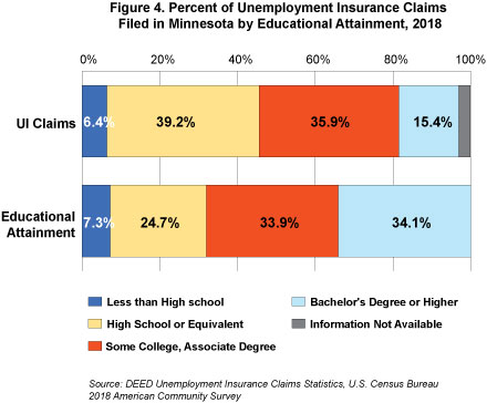 Figure 4 Percent of Unemployment Insurance Claims Filed in Minnesota by Educational Attainment, 2018